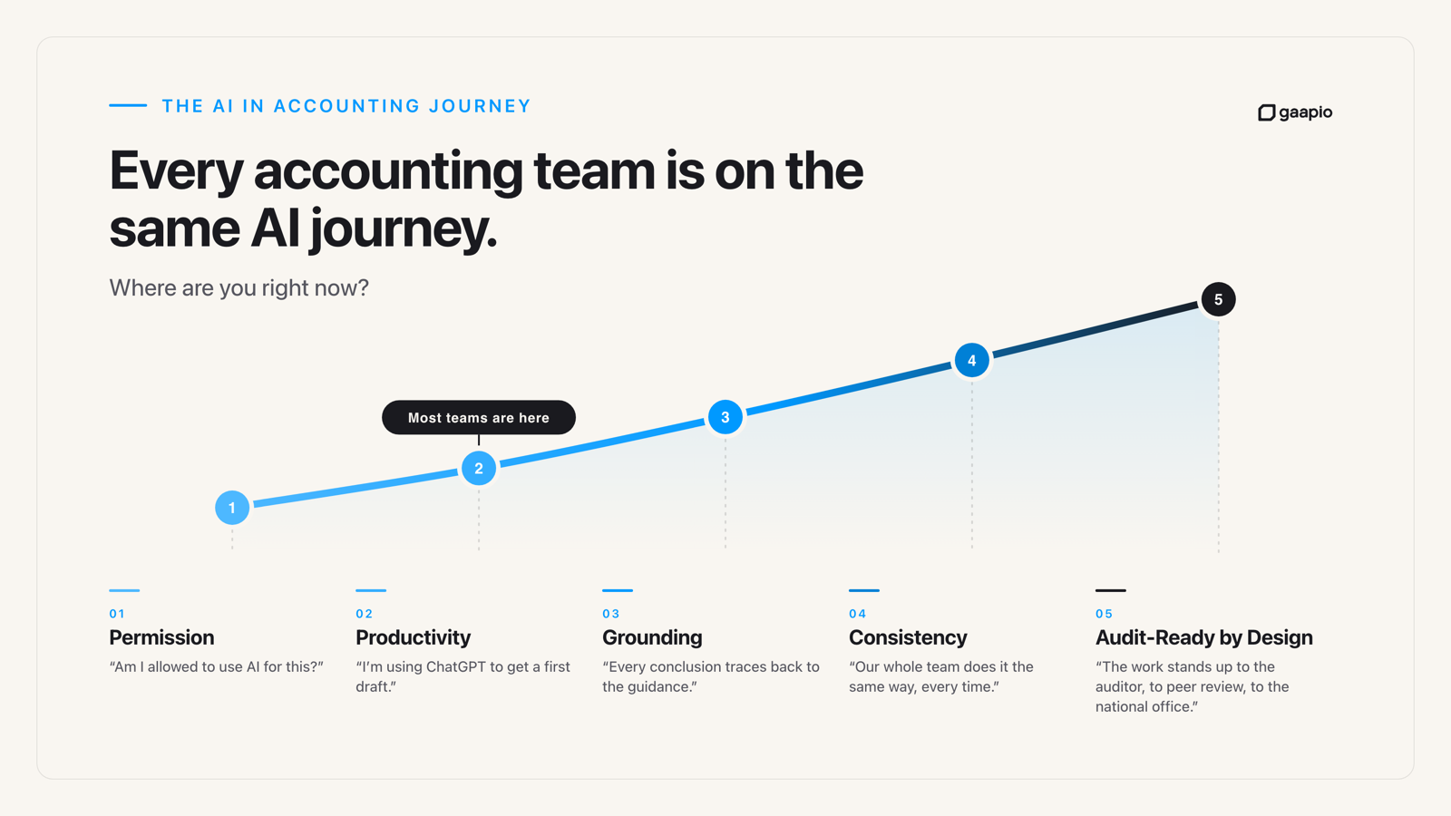 Featured image for article: Every accounting team is on the same AI journey. Where are you?